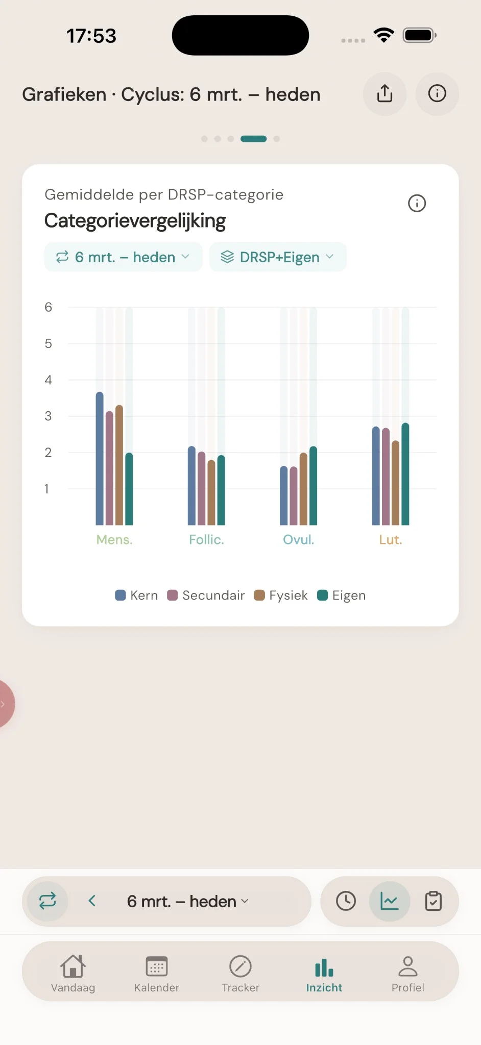 Categorievergelijking — gemiddelde DRSP per categorie per fase
