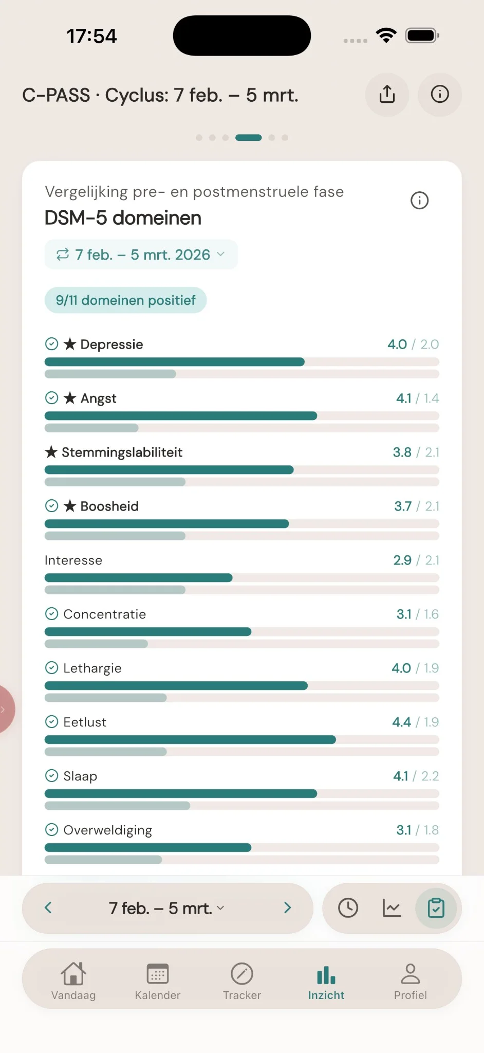 Cyclisch overzicht — DSM-5 domeinen, vergelijking pre- en postmenstruele fase per domein