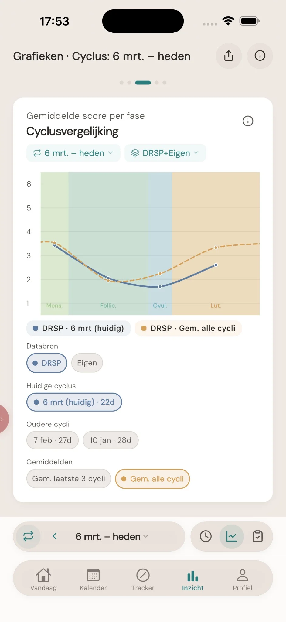 Cyclusvergelijking — huidige cyclus versus gemiddelde DRSP per fase