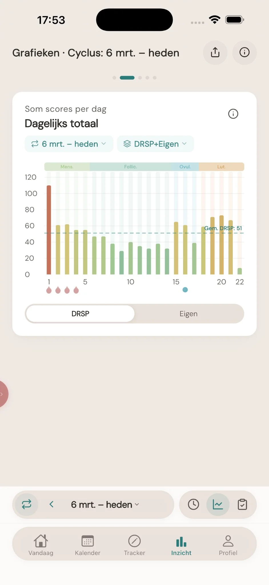 Dagelijks totaal — somscores per dag als staafgrafiek
