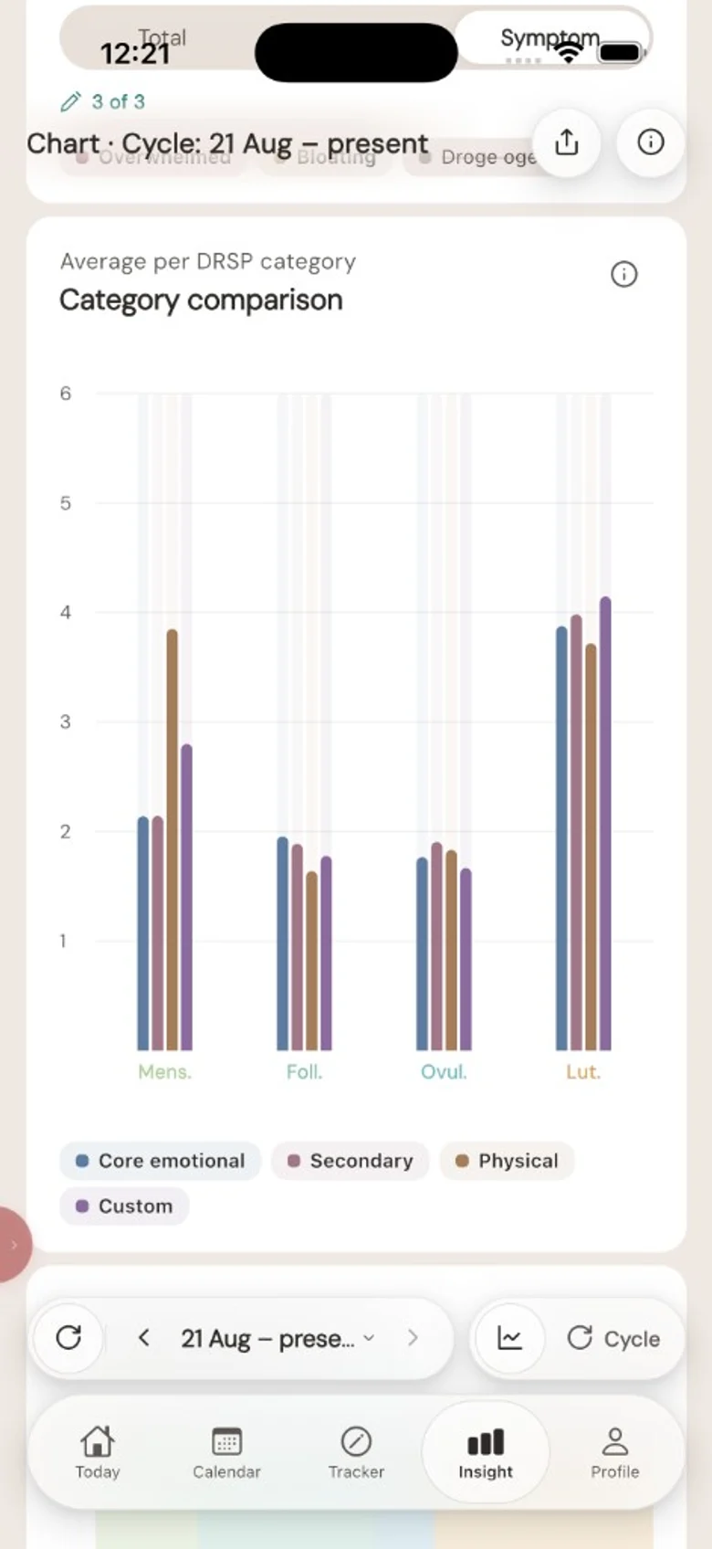 Confronto per categoria: DRSP medio per categoria e per fase