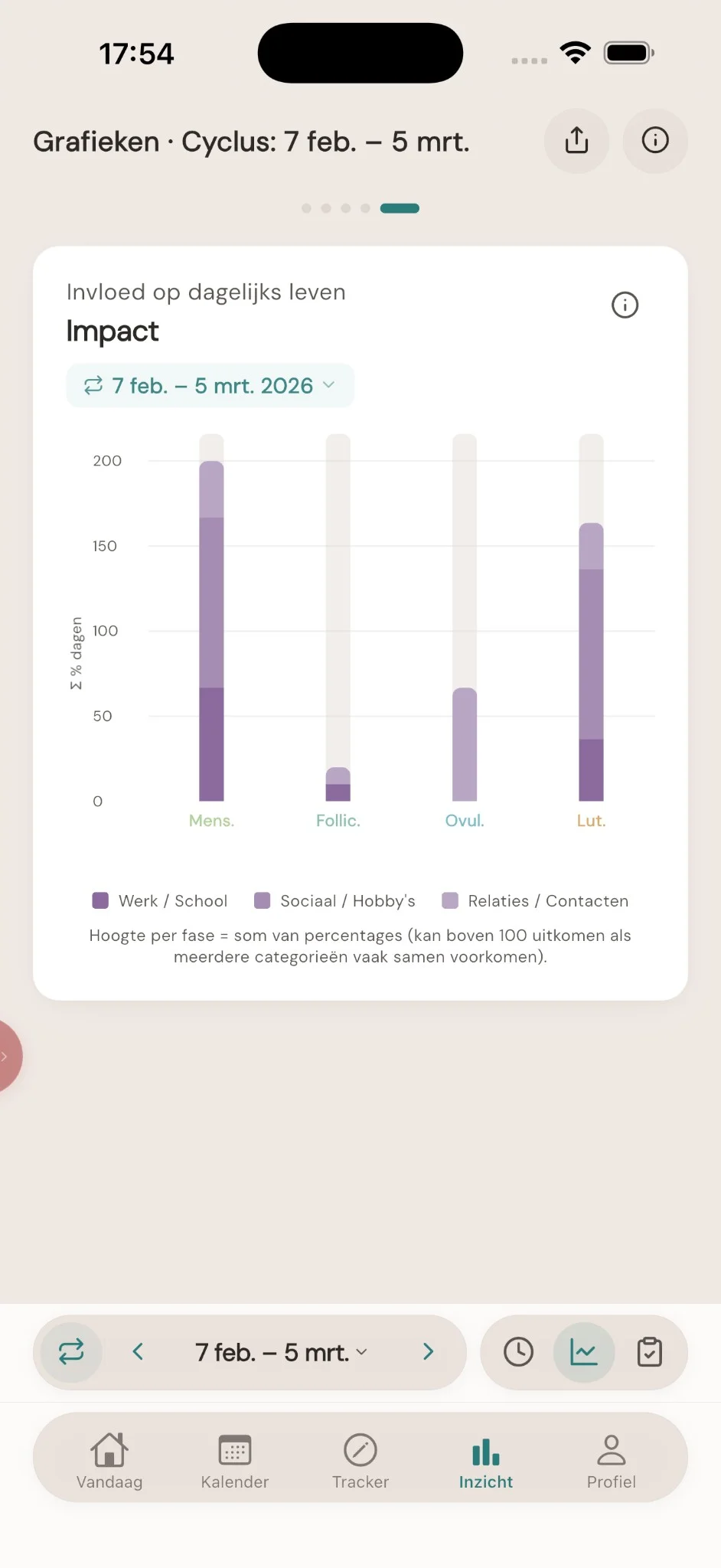 Impact — invloed op werk, sociaal en relaties per cyclusfase