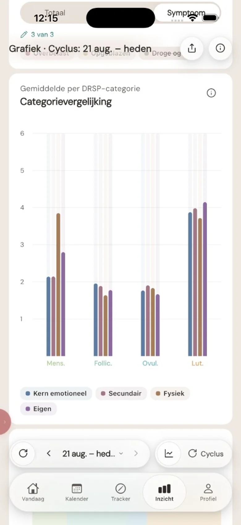 Categorievergelijking: gemiddelde DRSP per categorie per fase