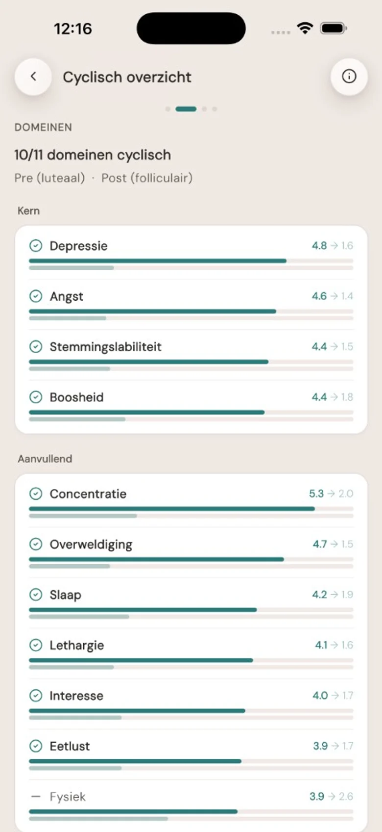 Cyclisch overzicht: DSM-5 domeinen, vergelijking pre- en postmenstruele fase