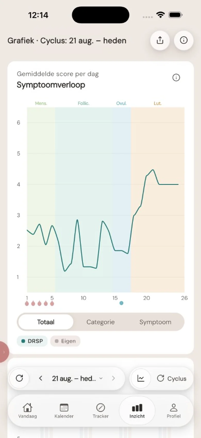 Symptoomverloop: DRSP totaalscore per cyclusdag met fasekleuren