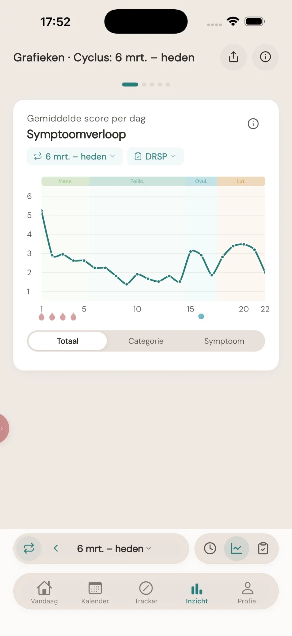 Symptoomverloop — DRSP totaalscore per cyclusdag met fasekleuren